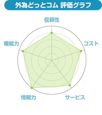 外為どっとコム 評価グラフ