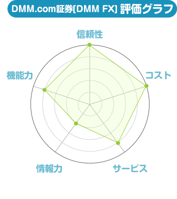 DMM.com証券 評価グラフ
