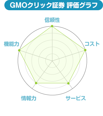 GMOクリック証券 評価グラフ