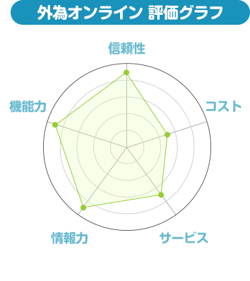 外為オンライン 評価グラフ