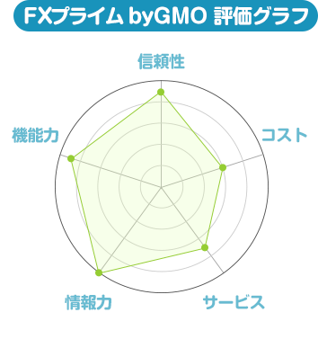 FXプライム by GMO 評価グラフ