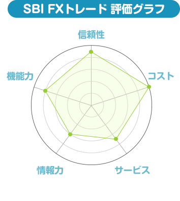 SBI FXトレード 評価グラフ