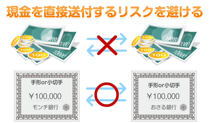 現金を直接送付するリスクを避ける