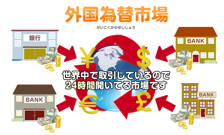 外国為替市場（がいこくかわせしじょう）