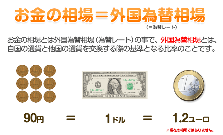 お金の相場＝外国為替相場（＝為替レート）