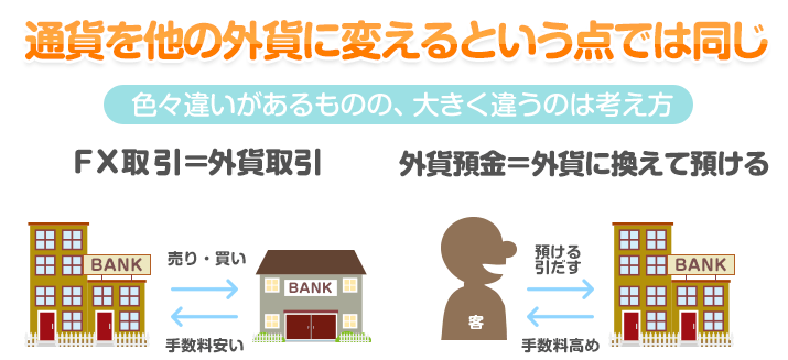 通貨を他の外貨に変えるという点では同じ