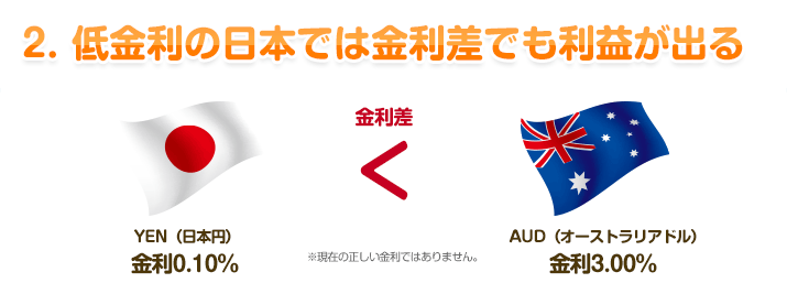 2. 低金利の日本では金利差でも利益が出る