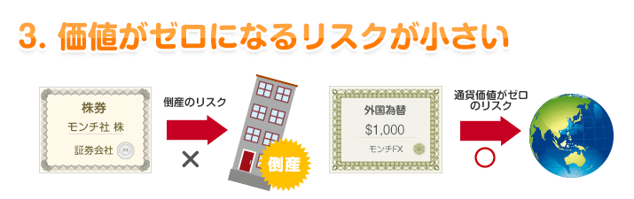 3. 価値がゼロになるリスクが小さい