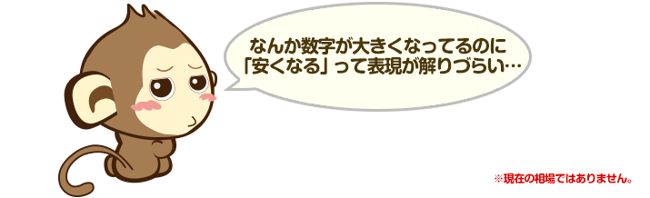 なんか数字が大きくなってるのに「安くなる」って表現が解りづらい…