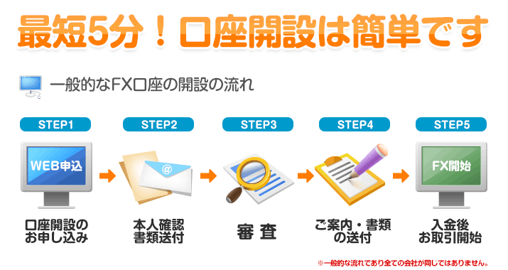 最短5分！口座開設は簡単です