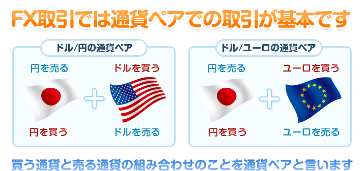 FX取引では通貨ペアでの取引が基本です - 買う通貨と売る通貨の組み合わせのことを「通貨ペア」と言います