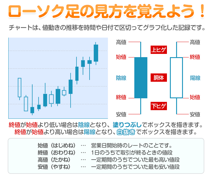 ローソク足の見方を覚えよう！ - チャートは、値動きの推移を時間や日付で区切ってグラフ化した記録です。