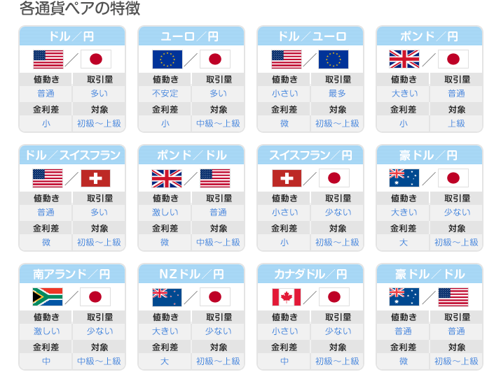 各通貨ぺアの特徴
