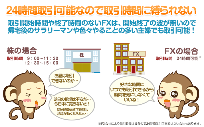 24時間取引可能なので取引時間に縛られない - 取引開始時間や終了時間のないFXは、開始終了の波が無いので、帰宅後のサラリーマンや色々やることの多い主婦でも取引可能！