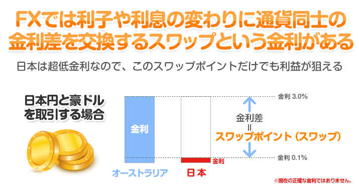 FXでは利子や利息の変わりに通貨同士の金利差を交換するスワップという金利がある。日本は超低金利なので、このスワップポイントだけでも利益が狙える。