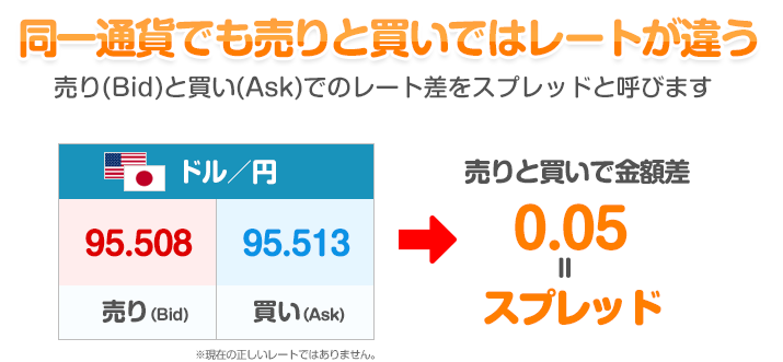 同一通貨でも売りと買いではレートが違う - 売り(Bid)と買い(Ask)でのレート差をスプレッドと呼びます