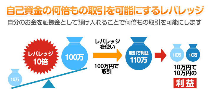 自己資金の何倍もの取引を可能にするレバレッジ - 自分のお金を証拠金として預け入れることで何倍もの取引を可能にします
