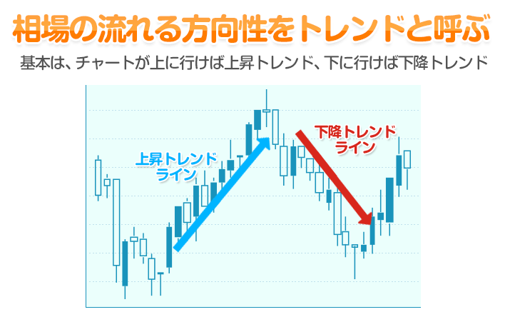 相場の流れる方向性をトレンドと呼ぶ - 基本は、チャートが上に行けば上昇トレンド、下に行けば下降トレンド
