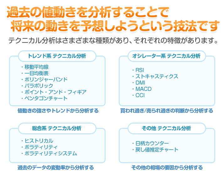 過去の値動きを分析することで将来の動きを予想しようという技法です