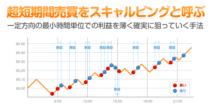 超短期間売買をスキャルピングと呼ぶ - 一定方向の最小時間単位での利益を薄く確実に狙っていく手法