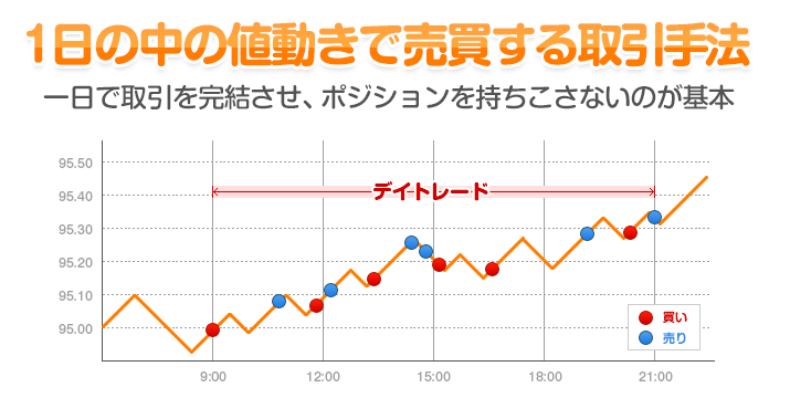 1日の中の値動きで売買する取引手法 - 一日で取引を完結させ、ポジションを持ちこさないのが基本