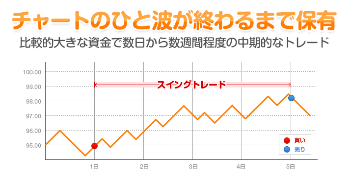 チャートのひと波が終わるまで保有 - 比較的大きな資金で数日から数週間程度の中期的なトレード
