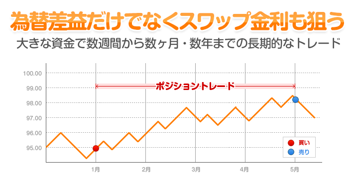 為替差益だけでなくスワップ金利も狙う - 大きな資金で数週間から数ヶ月・数年までの長期的なトレード
