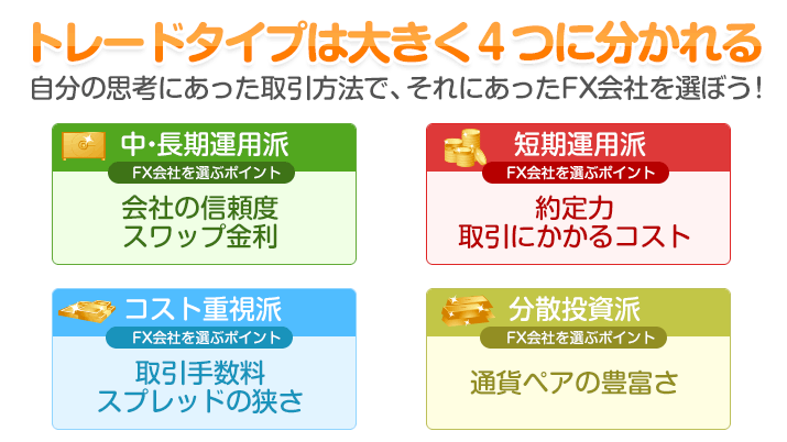 トレードタイプは大きく４つに分かれる - 自分の思考にあった取引方法で、それにあったFX会社を選ぼう！
