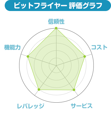 bitFlyer FXトレード 評価グラフ