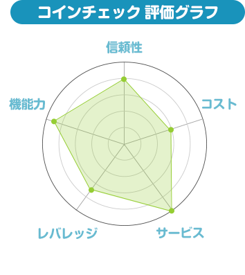 Coincheck FXトレード 評価グラフ