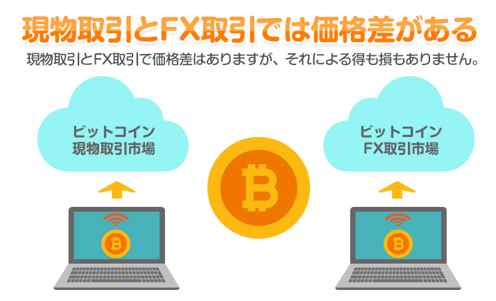 現物取引とFX取引では価格差がある